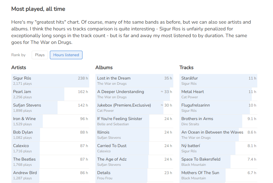 Music Listening Analysis